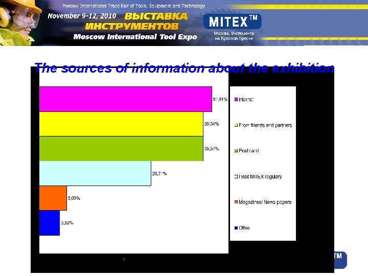 The sources of information about the exhibition 