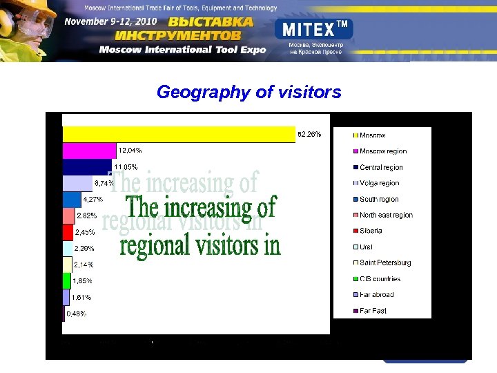 Geography of visitors 