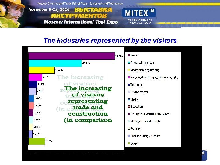 The industries represented by the visitors 