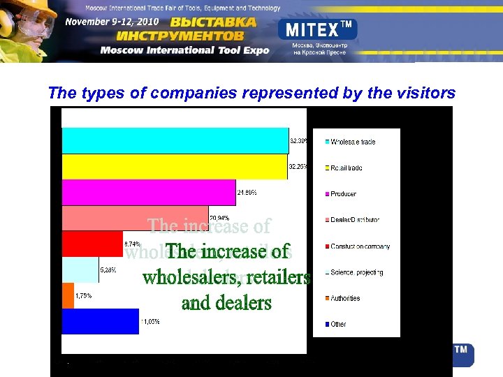 The types of companies represented by the visitors 