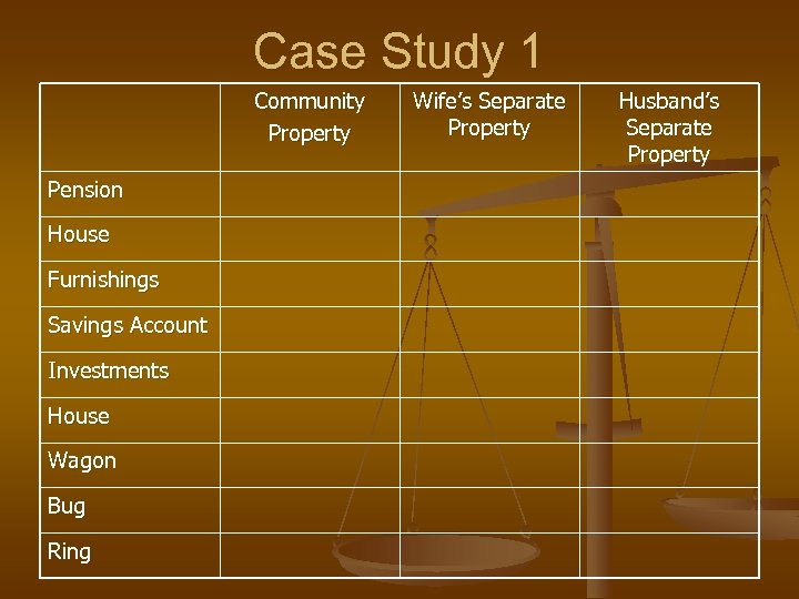 Case Study 1 Community Property Pension House Furnishings Savings Account Investments House Wagon Bug