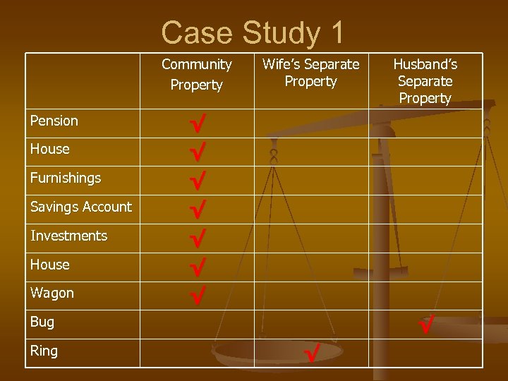 Case Study 1 Community Property Pension House Furnishings Savings Account Investments House Wagon Wife’s