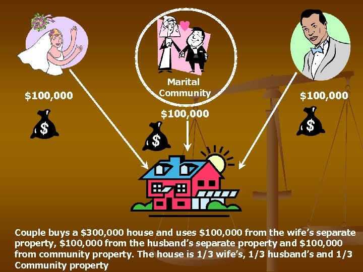 $100, 000 Marital Community $100, 000 Couple buys a $300, 000 house and uses