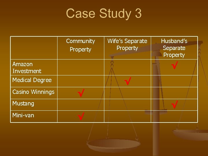 Case Study 3 Community Property Wife’s Separate Property √ Amazon Investment √ Medical Degree