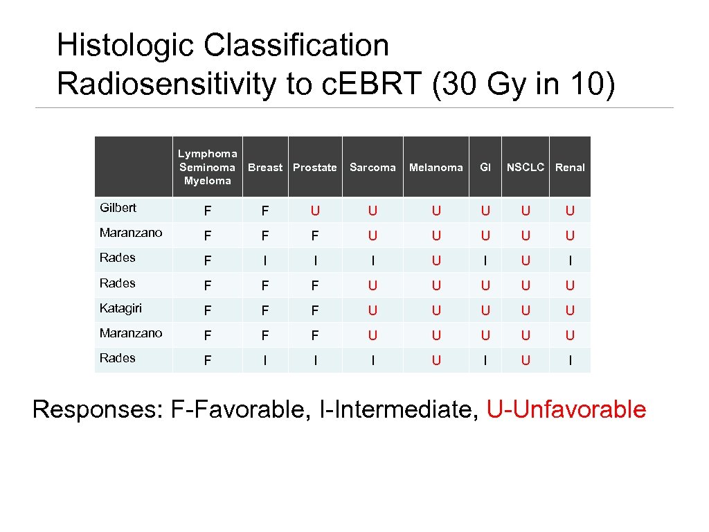 Histologic Classification Radiosensitivity to c. EBRT (30 Gy in 10) Lymphoma Seminoma Breast Prostate