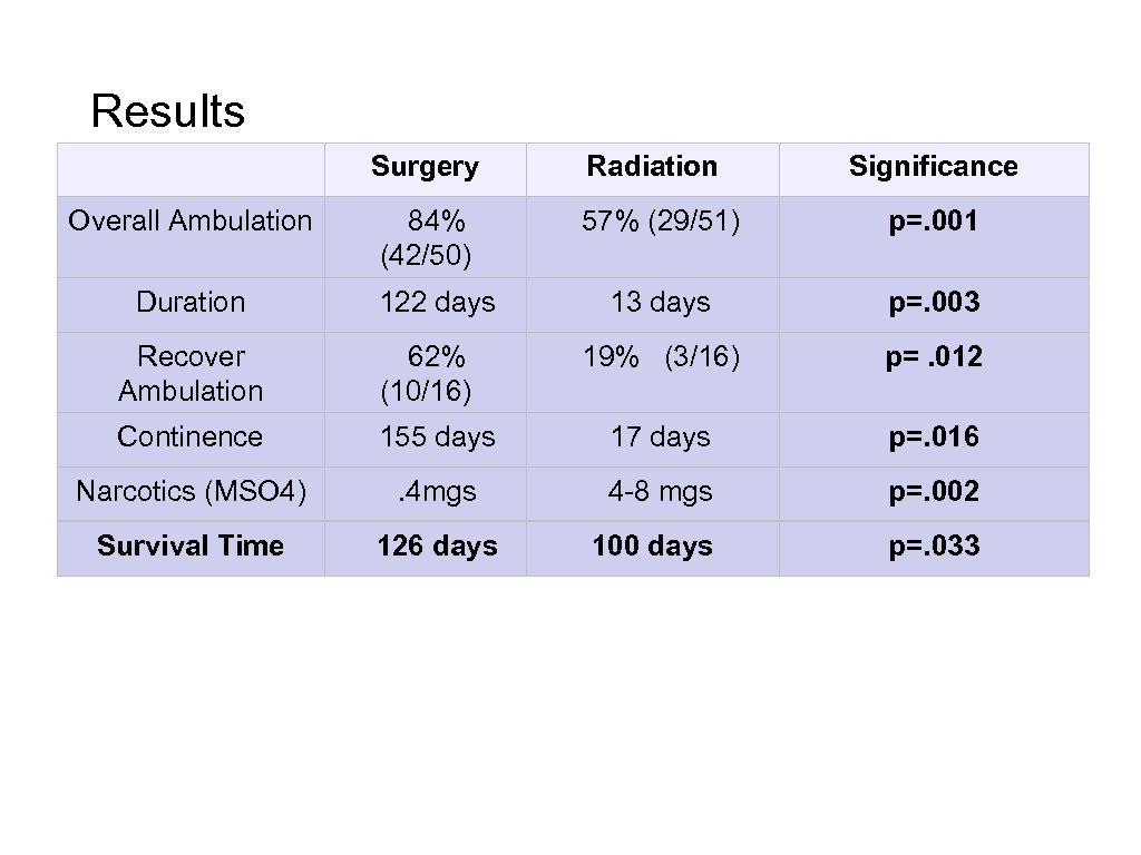 Results Surgery Radiation Significance Overall Ambulation 84% (42/50) 57% (29/51) p=. 001 Duration 122