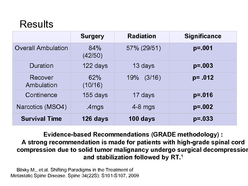 Results Surgery Radiation Significance Overall Ambulation 84% (42/50) 57% (29/51) p=. 001 Duration 122