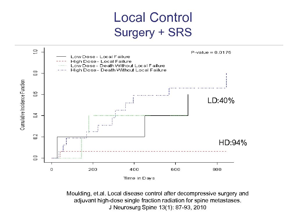 Local Control Surgery + SRS LD: 40% HD: 94% Moulding, et. al. Local disease