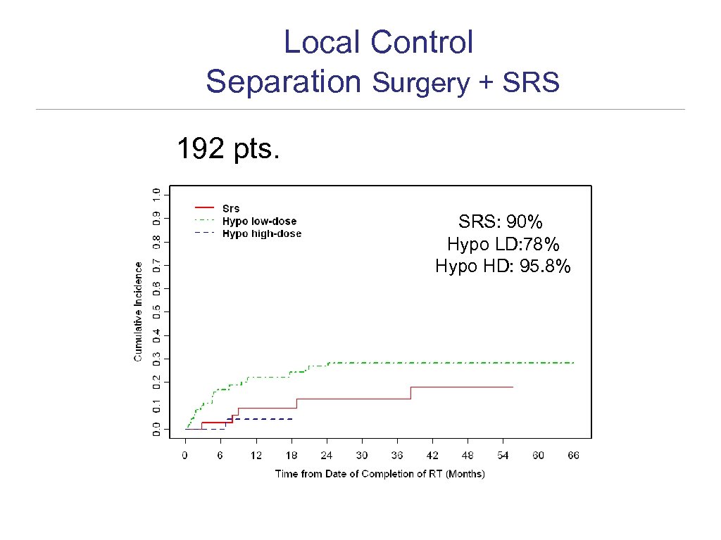 Local Control Separation Surgery + SRS 192 pts. SRS: 90% Hypo LD: 78% Hypo