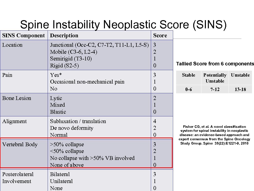 Spine Instability Neoplastic Score (SINS) SINS Component Description Score Location Junctional (Occ-C 2, C