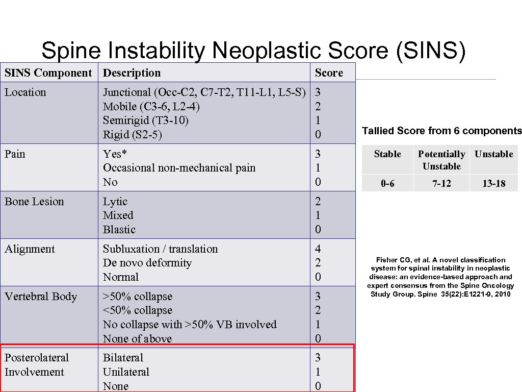 Spine Instability Neoplastic Score (SINS) SINS Component Description Score Location Junctional (Occ-C 2, C