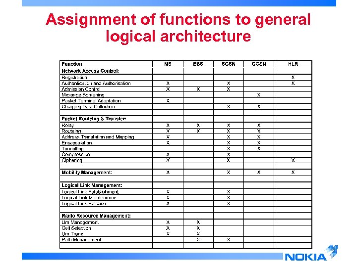 Assignment of functions to general logical architecture 