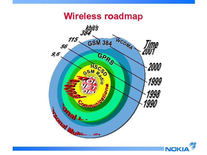 Wireless roadmap 