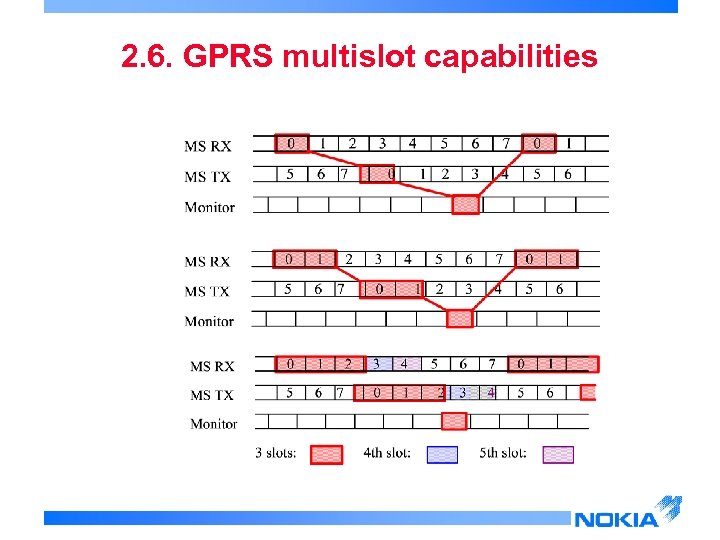 2. 6. GPRS multislot capabilities 