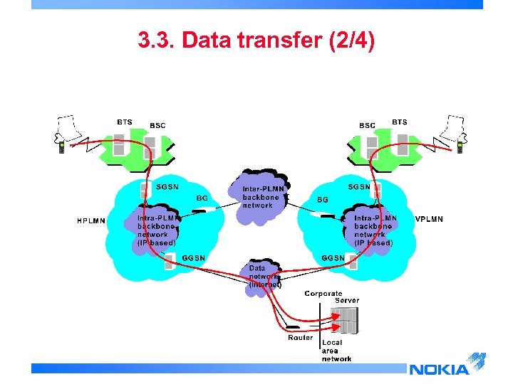 3. 3. Data transfer (2/4) 