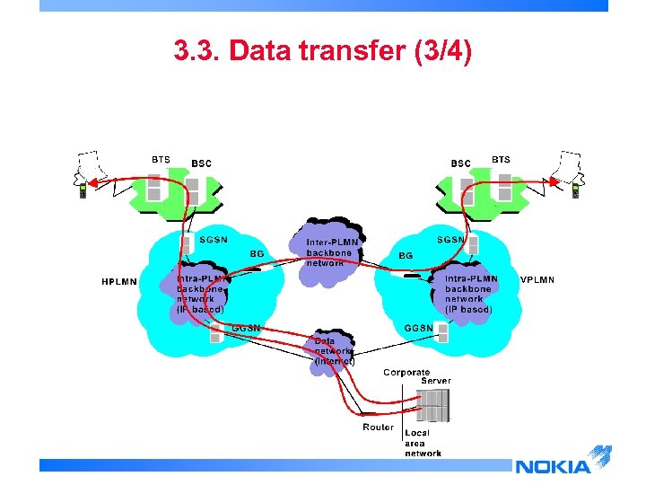 3. 3. Data transfer (3/4) 