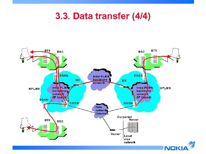 3. 3. Data transfer (4/4) 
