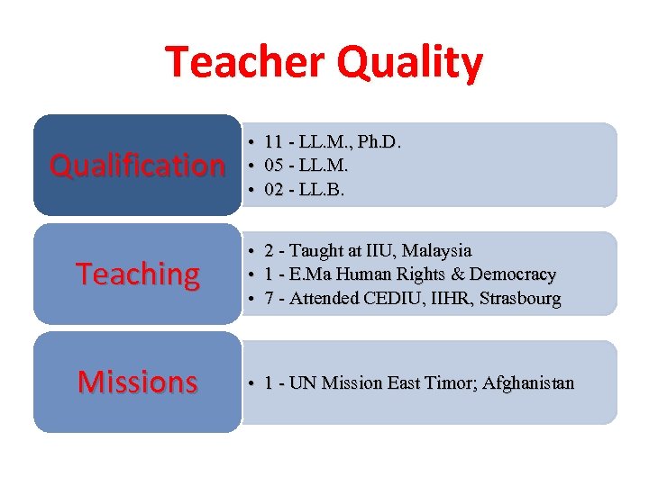 Teacher Quality Qualification • • • 11 - LL. M. , Ph. D. 05