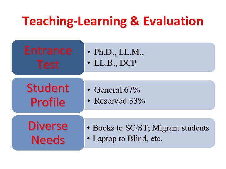 Teaching-Learning & Evaluation Entrance Test • Ph. D. , LL. M. , • LL.