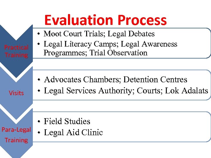 Practical Training Visits Para-Legal Training • • Evaluation Process Moot Court Trials; Legal Debates