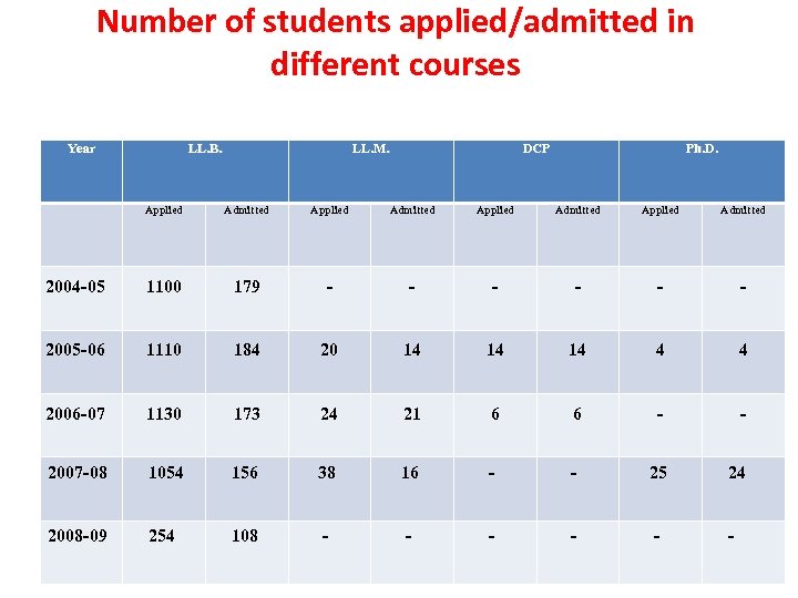 Number of students applied/admitted in different courses Year LL. B. LL. M. DCP Ph.