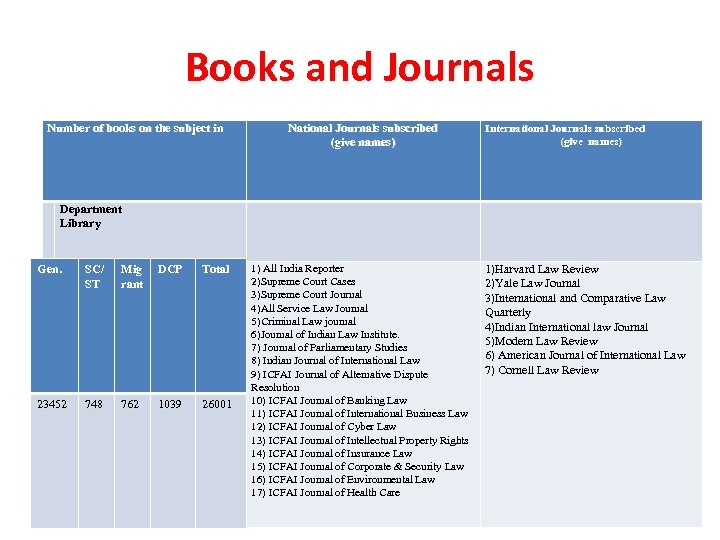 Books and Journals Number of books on the subject in National Journals subscribed (give