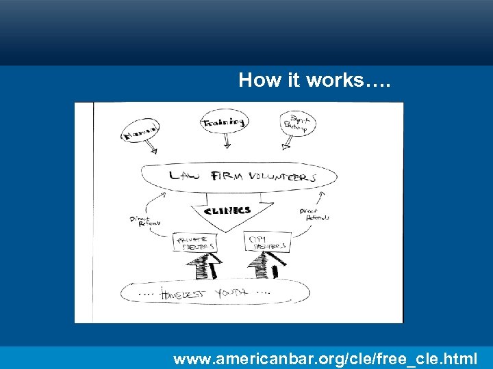 How it works…. www. americanbar. org/cle/free_cle. html 