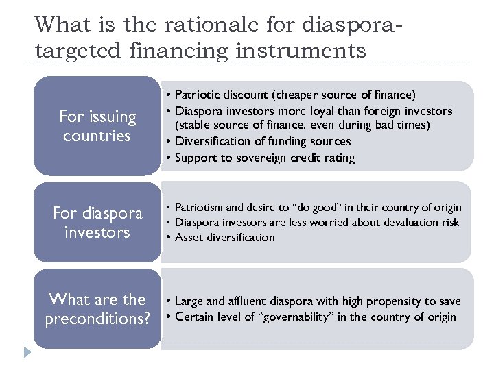 What is the rationale for diasporatargeted financing instruments For issuing countries • Patriotic discount
