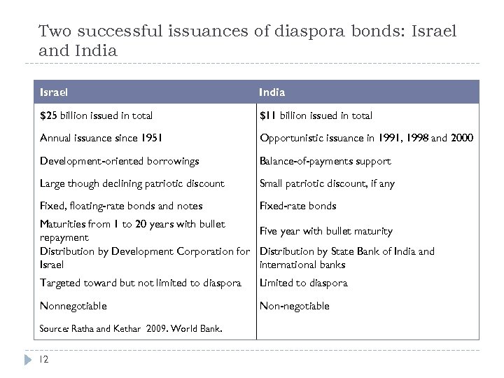 Two successful issuances of diaspora bonds: Israel and India Israel India $25 billion issued