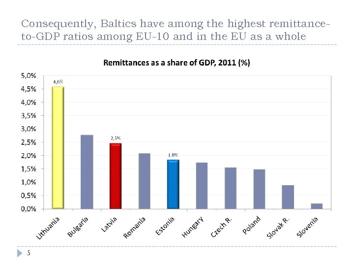 Consequently, Baltics have among the highest remittanceto-GDP ratios among EU-10 and in the EU