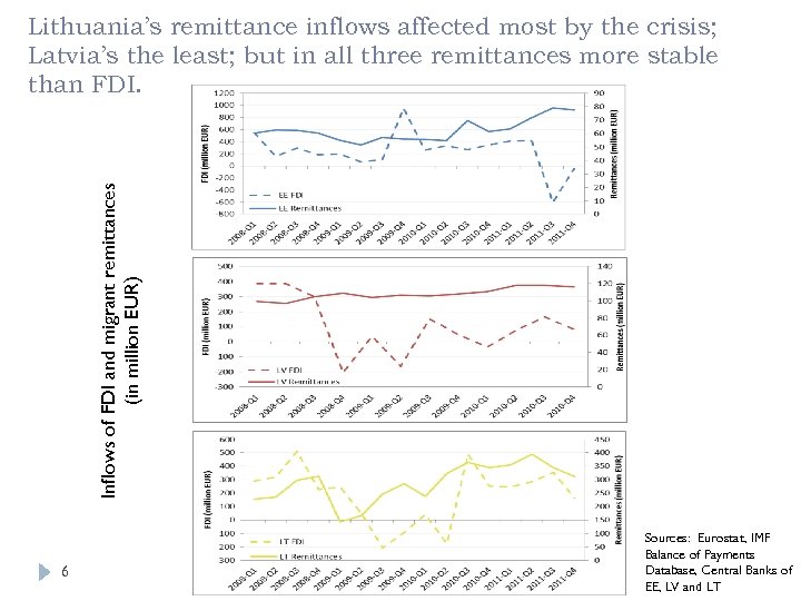 Inflows of FDI and migrant remittances (in million EUR) Lithuania’s remittance inflows affected most
