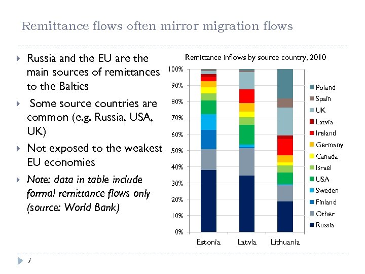 Remittance flows often mirror migration flows Russia and the EU are the main sources