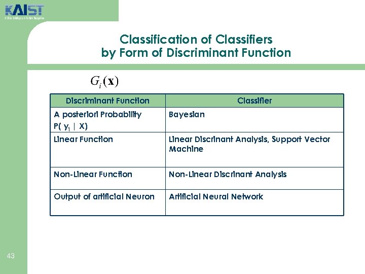 Classification of Classifiers by Form of Discriminant Function Classifier A posteriori Probability P( yi