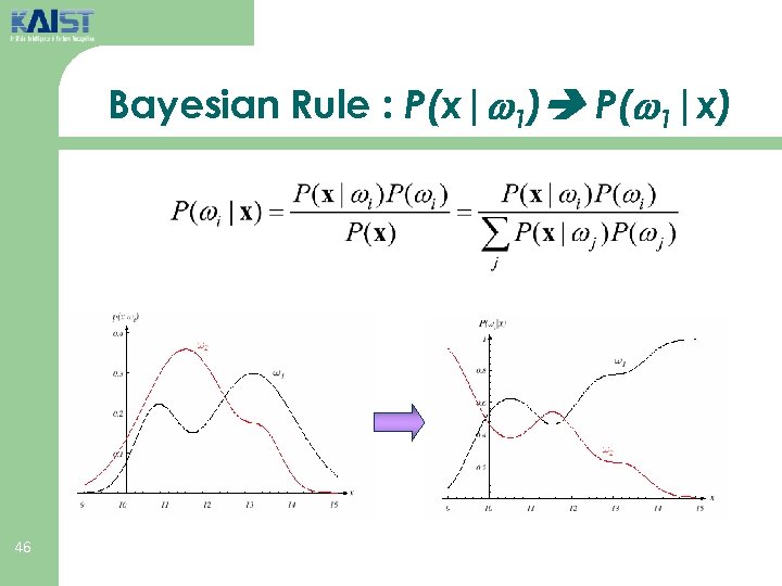 Bayesian Rule : P(x| 1) P( 1|x) 46 