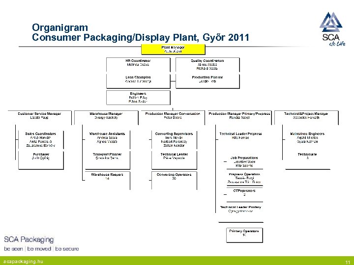 Organigram Consumer Packaging/Display Plant, Győr 2011 scapackaging. hu 11 