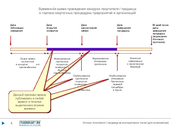 Временна я схема проведения конкурса покупателя / продавца в торгово-закупочных процедурах предприятий и организаций