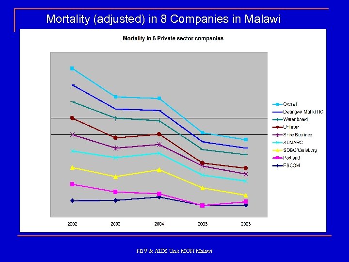 Mortality (adjusted) in 8 Companies in Malawi HIV & AIDS Unit MOH Malawi 
