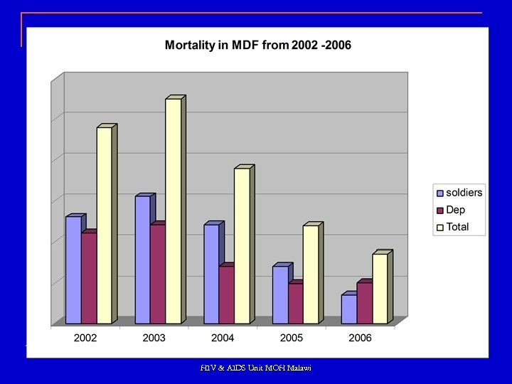 HIV & AIDS Unit MOH Malawi 