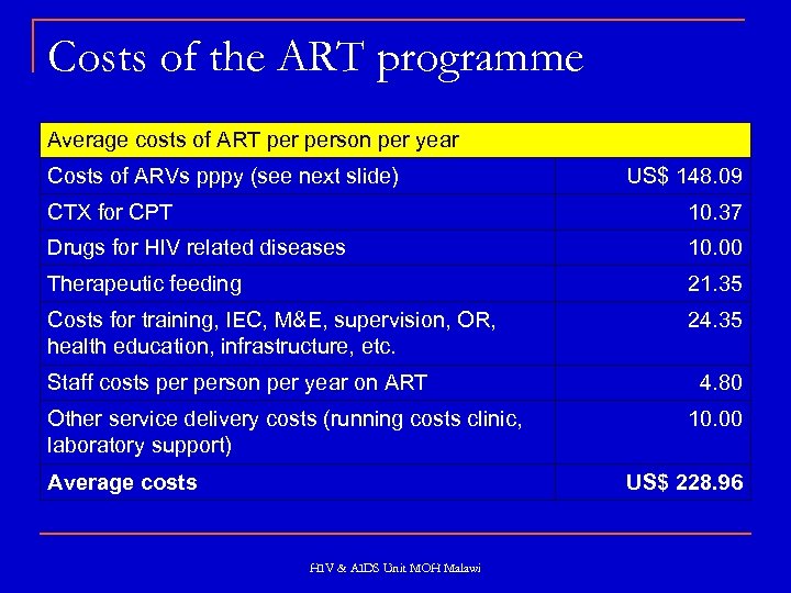 Costs of the ART programme Average costs of ART person per year Costs of