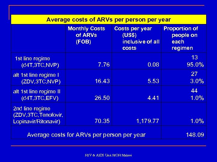 Average costs of ARVs person per year Monthly Costs of ARVs (FOB) Costs per