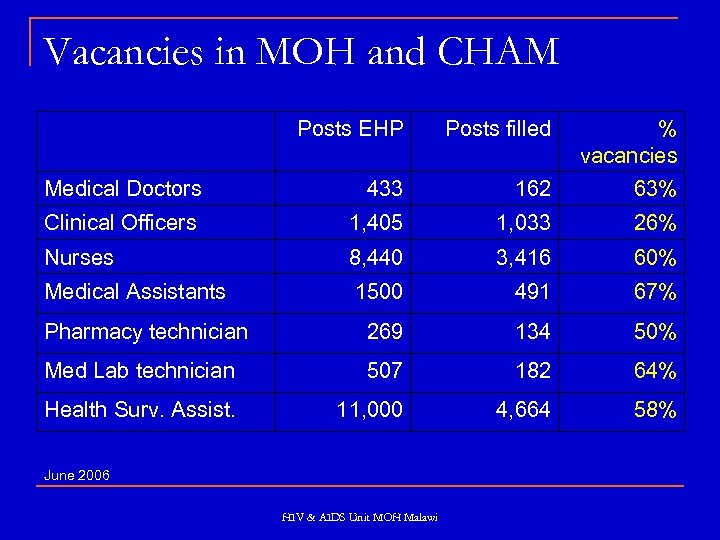 Vacancies in MOH and CHAM Posts EHP Posts filled % vacancies 433 162 63%