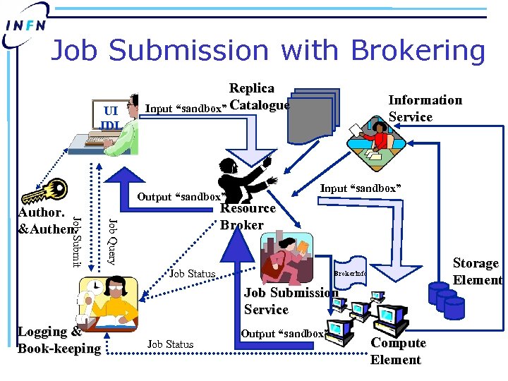 Job Submission with Brokering UI JDL Replica Input “sandbox” Catalogue Output “sandbox” Input “sandbox”