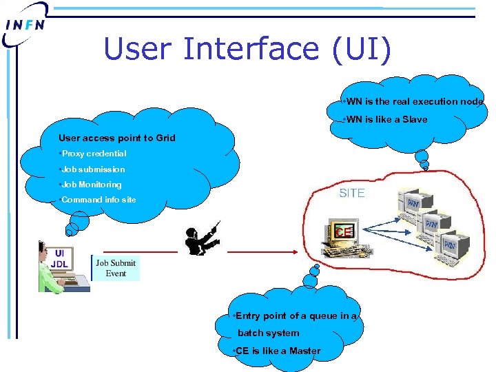 User Interface (UI) • WN is the real execution node • WN is like