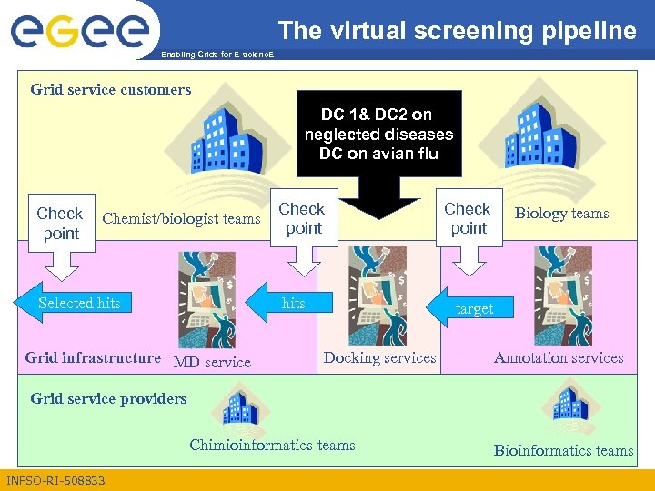 The virtual screening pipeline Enabling Grids for E-scienc. E Grid service customers DC 1&