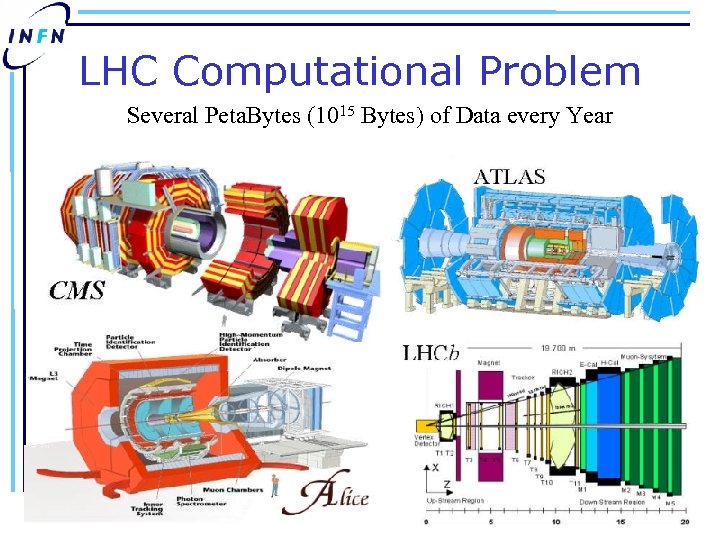 LHC Computational Problem Several Peta. Bytes (1015 Bytes) of Data every Year 