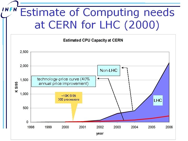 Estimate of Computing needs at CERN for LHC (2000) Non-LHC technology-price curve (40% annual