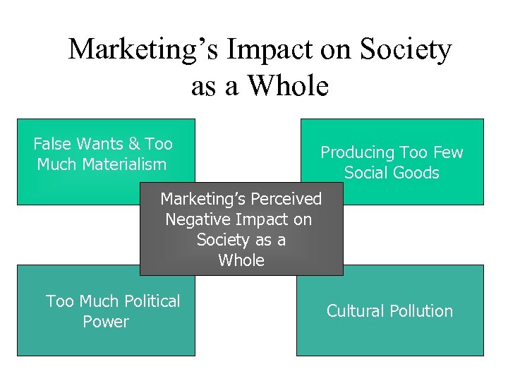 Marketing’s Impact on Society as a Whole False Wants & Too Much Materialism Producing