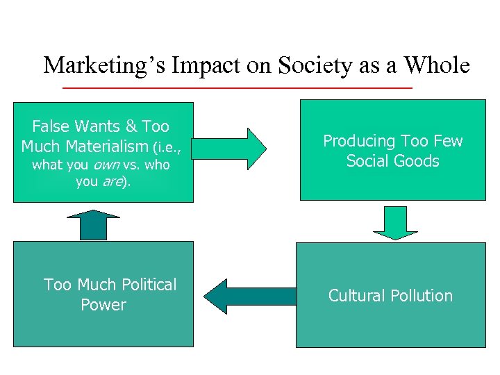 Marketing’s Impact on Society as a Whole False Wants & Too Much Materialism (i.