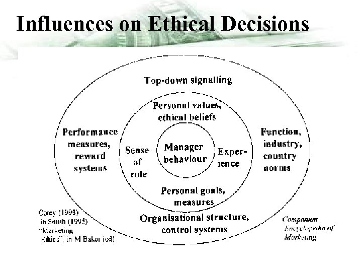 Influences on Ethical Decisions 