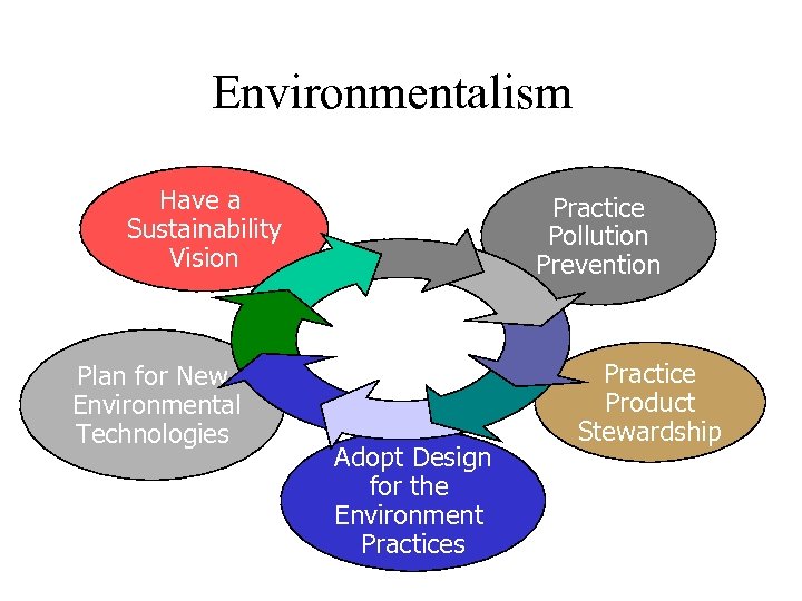 Environmentalism Have a Sustainability Vision Plan for New Environmental Technologies Practice Pollution Prevention Adopt